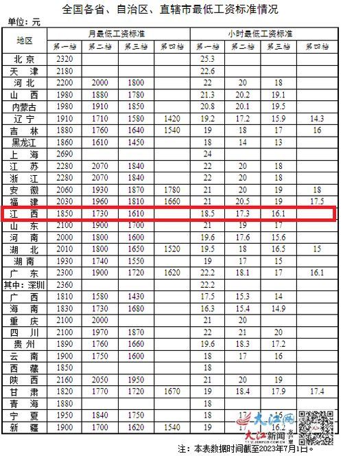 江西省最低工资标准全解析