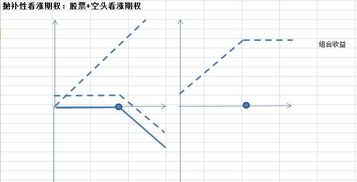 抛补看涨期权:金融市场的另类玩法